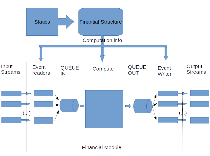 FM asynchronous data flow