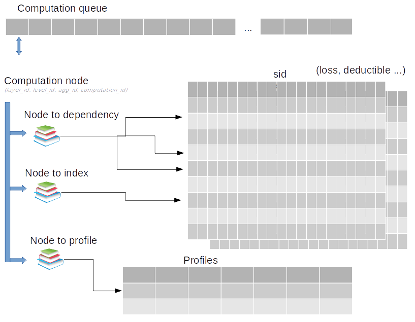 FM computation data structure