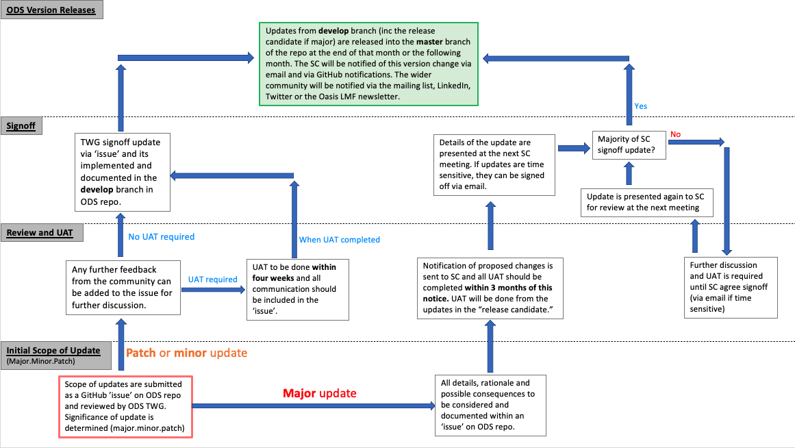 ../_images/ODS_Gov_Process_Structure_v0.3.png