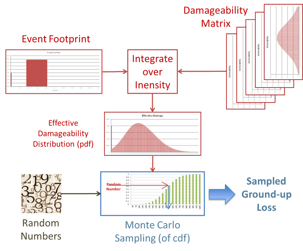 Oasis simulation approach