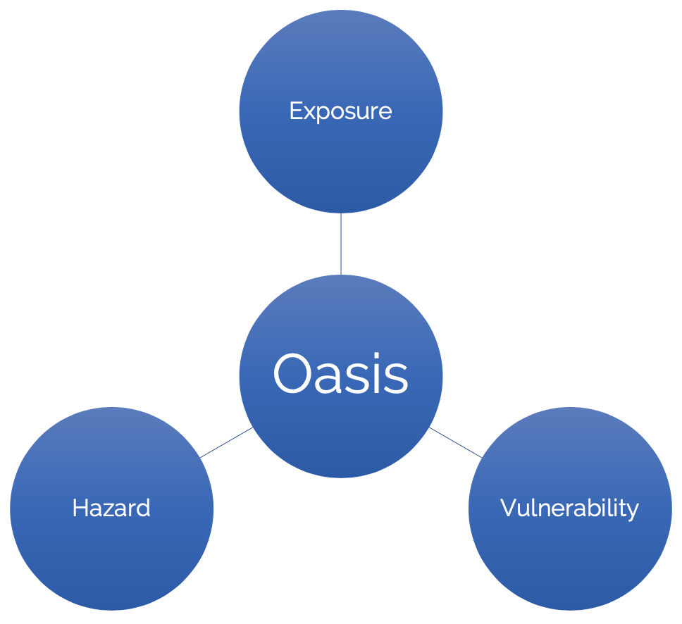 Oasis modules