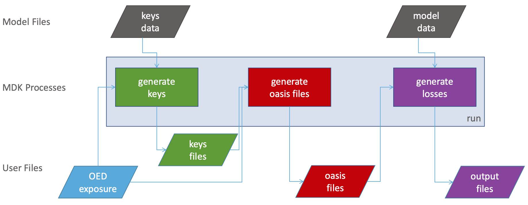 Oasis Workflow Schematic