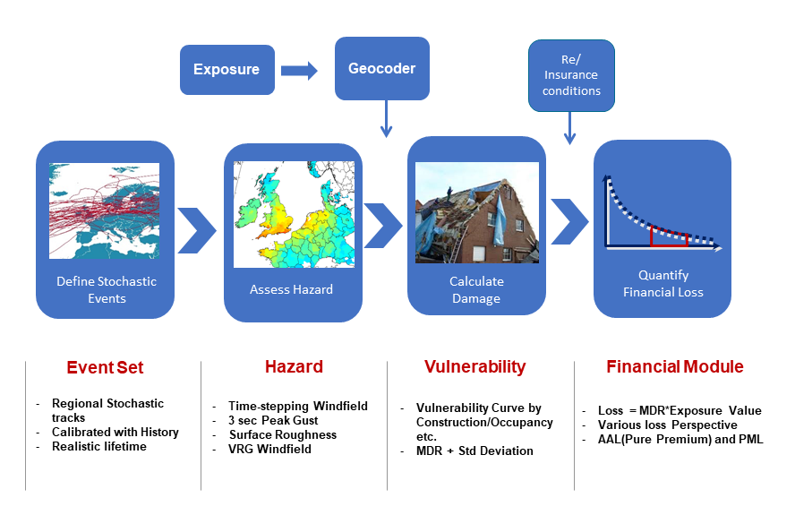 Anatomy of a catastrophe model