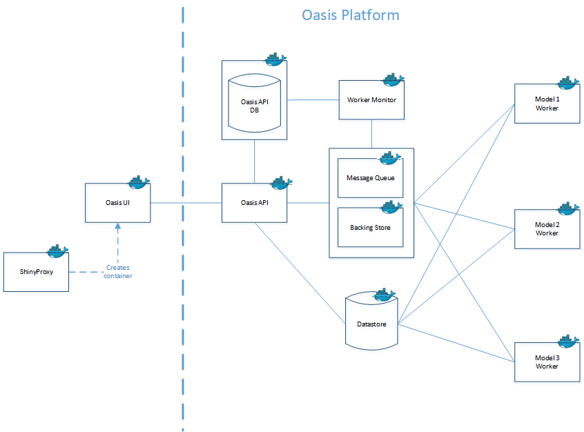Oasis UI and Platform architecture