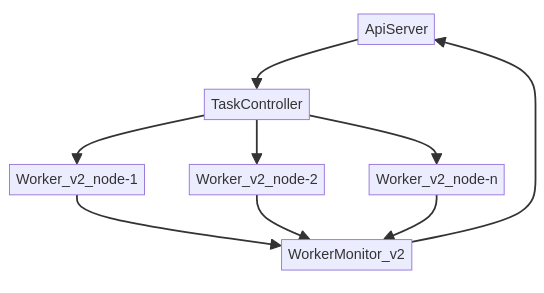 Exection workflow v1