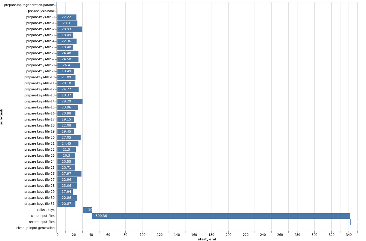 Input generation sub-task Gantt chart