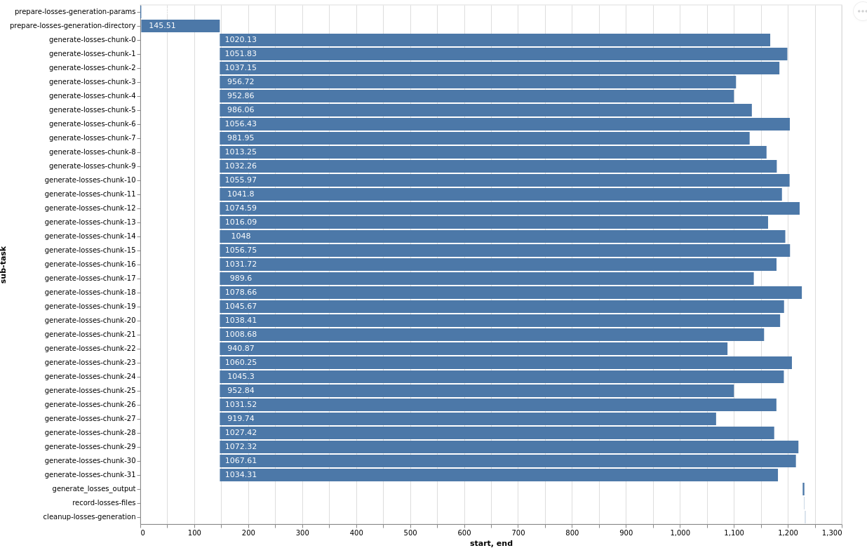 Losses generation sub-task Gantt chart