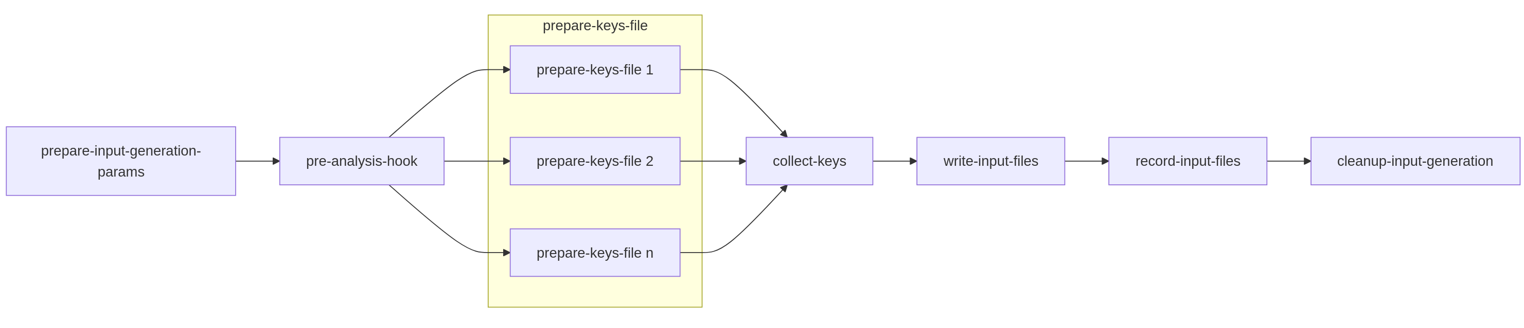Input generation celery canvas